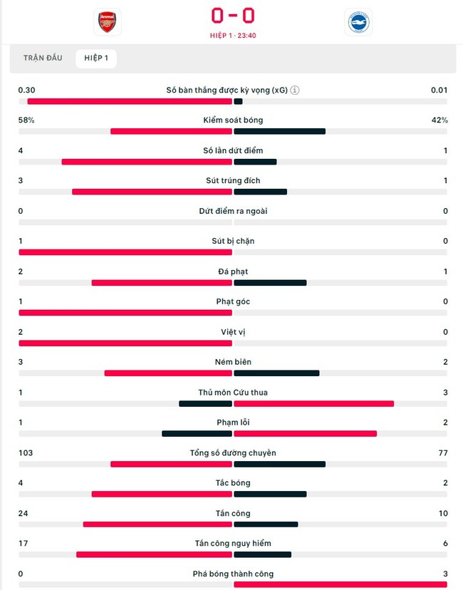 TRỰC TIẾP bóng đá Arsenal vs Brighton: 'Pháo thủ' bị từ chối 11m (H1, 0-0) - Ảnh 4.