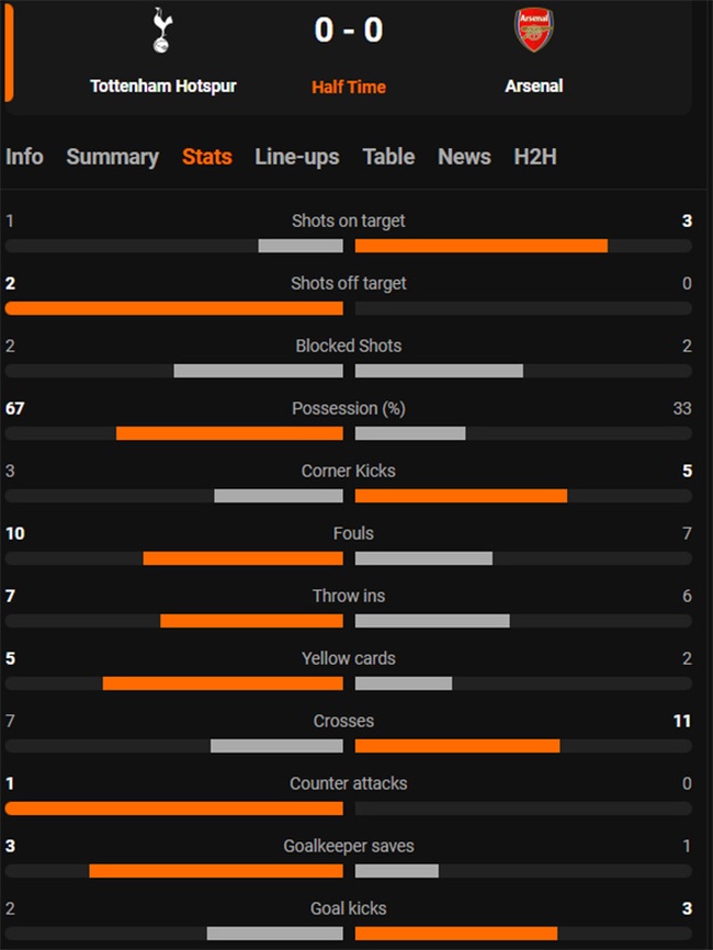TRỰC TIẾP bóng đá Tottenham vs Arsenal (20h00 hôm nay): Bất phân thắng bại (hết hiệp 1) - Ảnh 4.