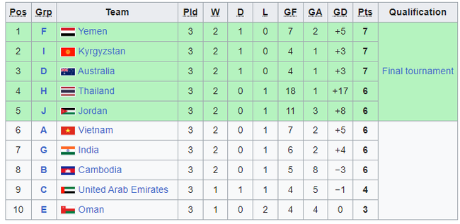 Kết quả bóng đá vòng loại U20 châu Á (chung cuộc) - Ảnh 3.